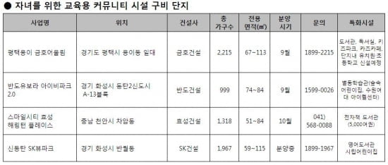 자녀 교육 커뮤니티 중무장 아파트 단지 '주목'