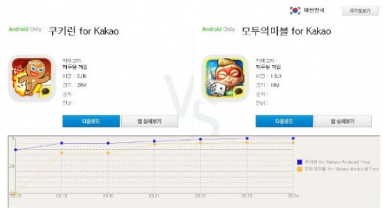 [랭킹 앱대앱]"카카오게임 한판 붙자"…'쿠키런'vs'모두의 마블'