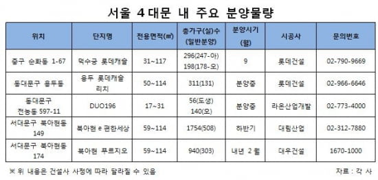 서울의 심장 4대문 아파트, 착한 분양가로 분양성공문 '노크'