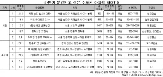 위례 송파 힐스테이트, 하반기 분양받고 싶은 아파트 1위