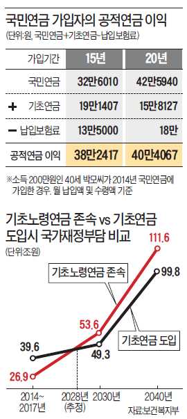 "현재노인 위해 미래노인 희생" vs "장기가입자 연금 이익 더 늘어"