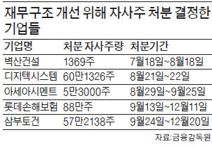 [마켓인사이트] 재무개선 위해 자사주 내다 판다