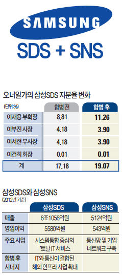 삼성 '사업재편 2탄'…SDS와 SNS 합병