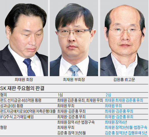 재판부 "최태원·재원, 횡령 공모"…SK "김원홍 증언 왜 안듣나"