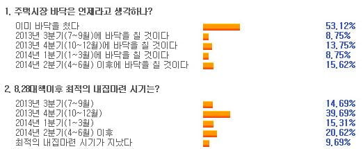 살아나는 내집 마련 열기, 10월 '핫' 분양지역은 어디?