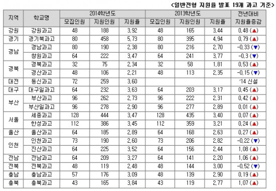 과학고 입시, 일반전형 경쟁률 상승… 면접이 당락 좌우