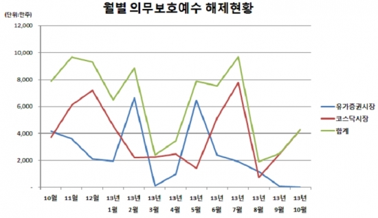 내달 11개사 4300만주 보호예수 해제