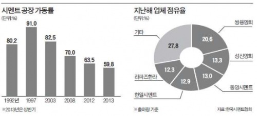 시멘트업계 가동률 '최악'