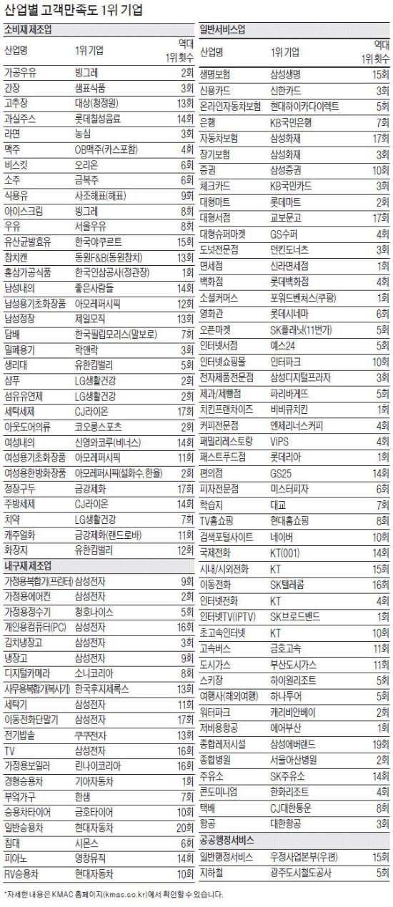 [2013 산업별 KCSI 지수] 고객만족도 '점핑 점핑'… 남다른 기술·서비스 빛났다