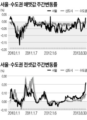 서울·경기 아파트 매매가 동시 반등