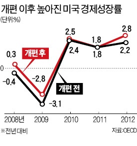 2014년 통계기준 바꿔 GDP 4% 늘지만…