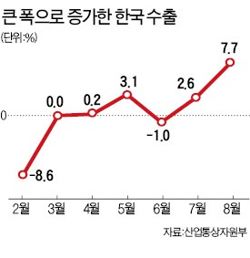 美·아세안 수출 두자릿수 증가