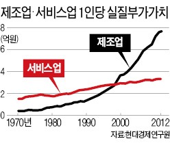 "아직 제조업에 길 있다" 서비스업보다 성장 기여도 높아