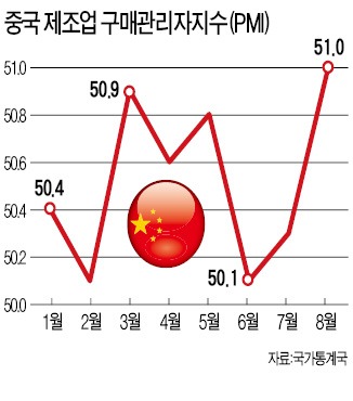 中 제조업경기 급속 회복…8월 PMI 16개월만에 최고