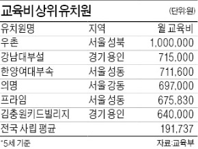 月100만원 서울성북구 우촌유치원 가장 비싸