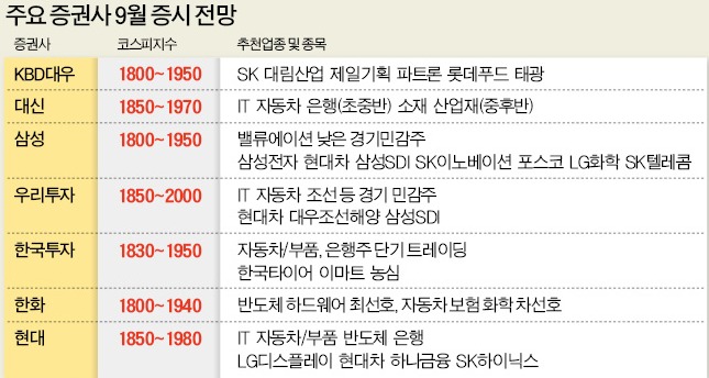 9월 증시 박스권 잠금해제?