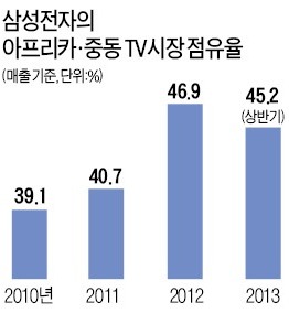 삼성, 이집트에 TV 공장…아프리카 대륙 사로잡는다