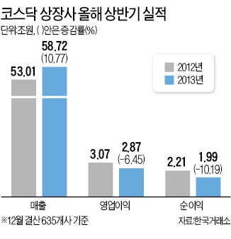 [12월 결산법인 상반기 실적] 상장사 35% 적자…홈쇼핑·영화 관련株는 선전