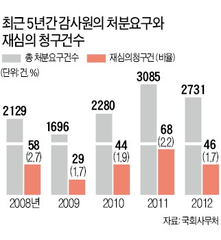 [위기의 '빅 브러더' 감사원] '감사=실적' 연결 정책감사 부작용…회계·비리적발에 집중해야