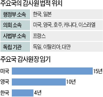 [위기의 '빅 브러더' 감사원] "입법·사법·행정부에서 완전 독립운영…독일 벤치마킹 바람직"