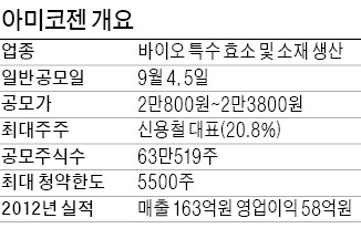 바이오기업 아미코젠, 4·5일 공모주 청약