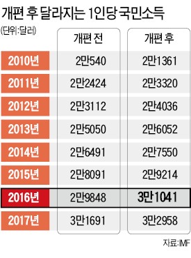 2014년 통계기준 바꿔 GDP 4% 늘지만…