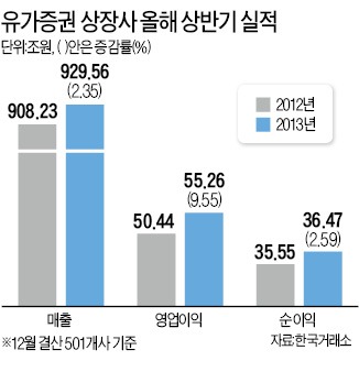 [12월 결산법인 상반기 실적] IT·의약품 '선전'…건설·철강·유통 '고전'