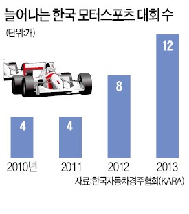 한국 모터스포츠, 아시아 시장 질주한다
