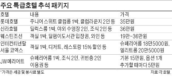 긴 추석 연휴 특급호텔 '반값' 패키지 인기