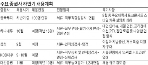 [하반기 취업 올 가이드] 증권사 취업 '바늘구멍'…면접 중시하고 금융자격증에 가산점