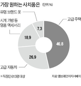 [金과장 & 李대리] 男 '고급차'…女 '럭셔리 주택'