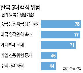 47% "금융시스템 위기 한국 1년내 없다" 