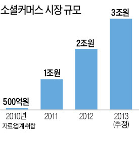 소셜커머스 '최저가보상제' 잇따라 도입