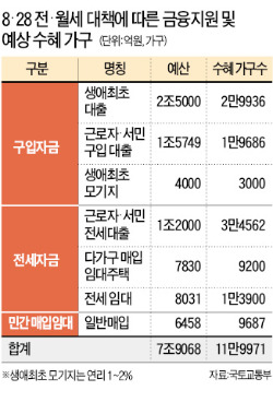 주택기금 8조투입…연내 12만가구 혜택