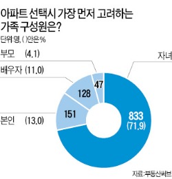 국민 95% "교육환경이 집값 좌지우지"