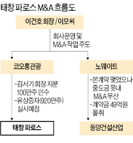 [마켓인사이트]  '조끼조끼' 놓고 황당한 'M&A 방정식'