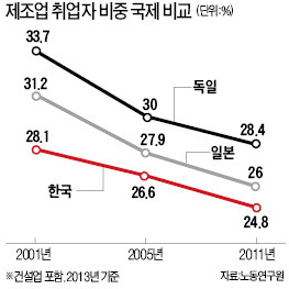 [사설] 역시 강한 제조업이라야 경제가 산다