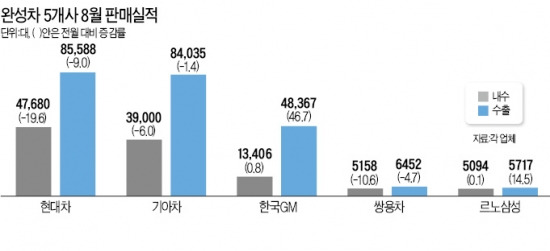 현대차 '파업 쇼크'…내수 판매 20% 뚝 떨어져