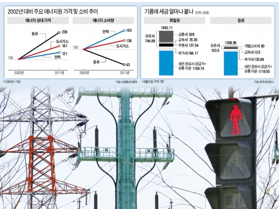 전력 과소비 세금으로  잡는다…막내리는 '값싼 전기 시대'