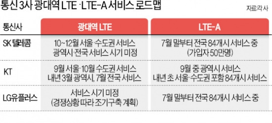 통신 3사 '두배 빠른 LTE' 속도전쟁 시작