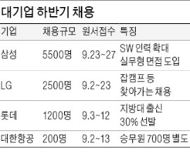 삼성, 대졸 5500명 채용…계획보다 1000명 더 뽑는다