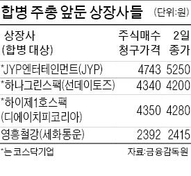 [마켓인사이트] 합병 앞두고 주가 10원에 떠는 사람들