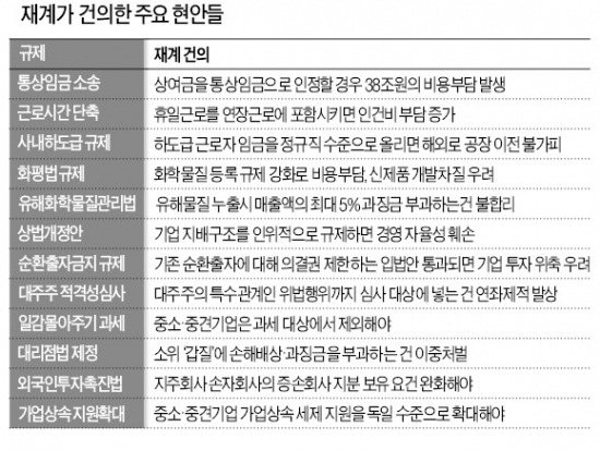 재계, 대통령의 '속도조절' 불구 과잉입법 우려