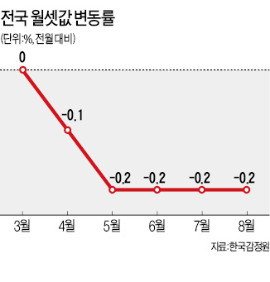 전셋값은 오르는데…월세는 5개월째 하락