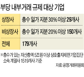 총수지분 20%이상 비상장사…일감몰아주기 규제 받는다