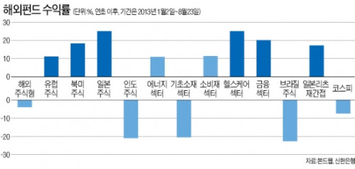 [해외투자 전략] 신흥국 보다 선진국, 채권보다 주식이 유망