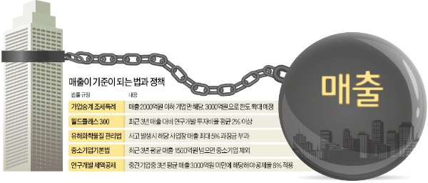 돈 많이 벌수록 좋을텐데 무슨 배부른 소리냐고요? 매출 많아 눈물짓는 중견기업들