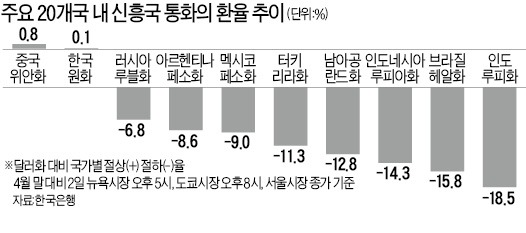 신흥국 중 원화강세 두드러져…"1100원선 전후 등락 보일 것"