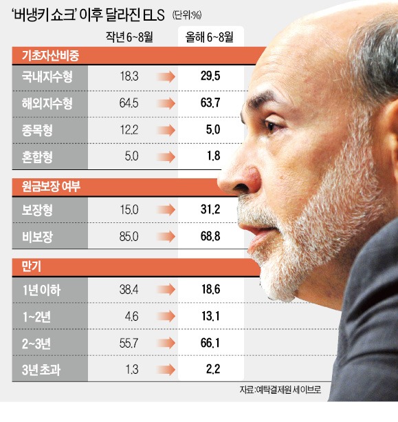 요즘 ELS '대세'는…월지급식·원금보장형·선진국지수형