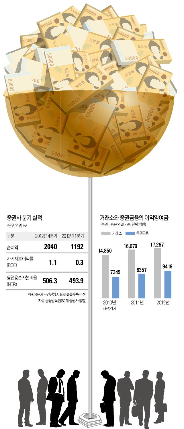 증권사들 수익성 악화에 錢錢긍긍하는데…증권 유관기관, 돈만 쌓고 지원엔 담 쌓고